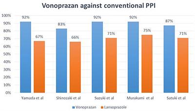 Vonoprazan and Helicobacter pylori Treatment: A Lesson From Japan or a Limited Geographic Phenomenon?